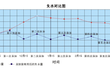 使用供暖臭味劑每年可節(jié)省多少錢？